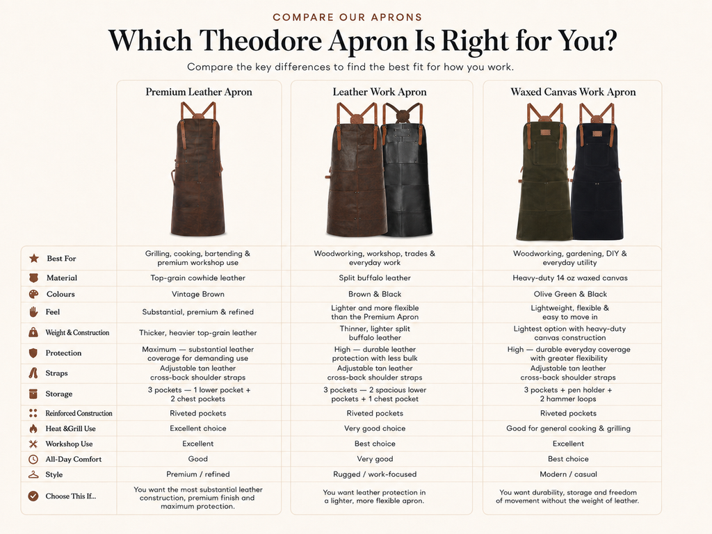 Comparison chart of the Premium Leather Apron, Leather Work Apron, and Waxed Canvas Work Apron, showing material, weight, protection, storage, and best use for each